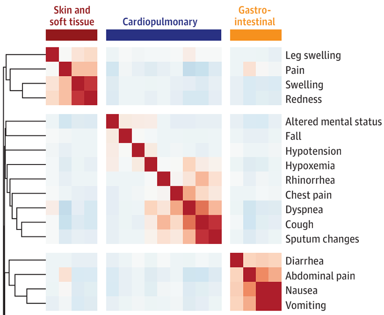 Heatmap showing correlations between symptoms